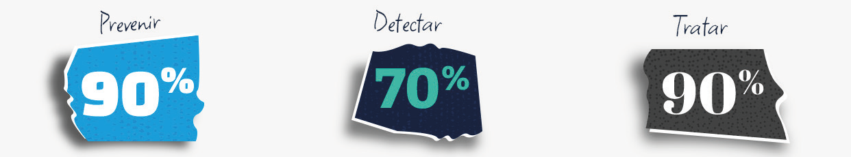 Prevenir 90%, Detectar 70% e Tratar 90%